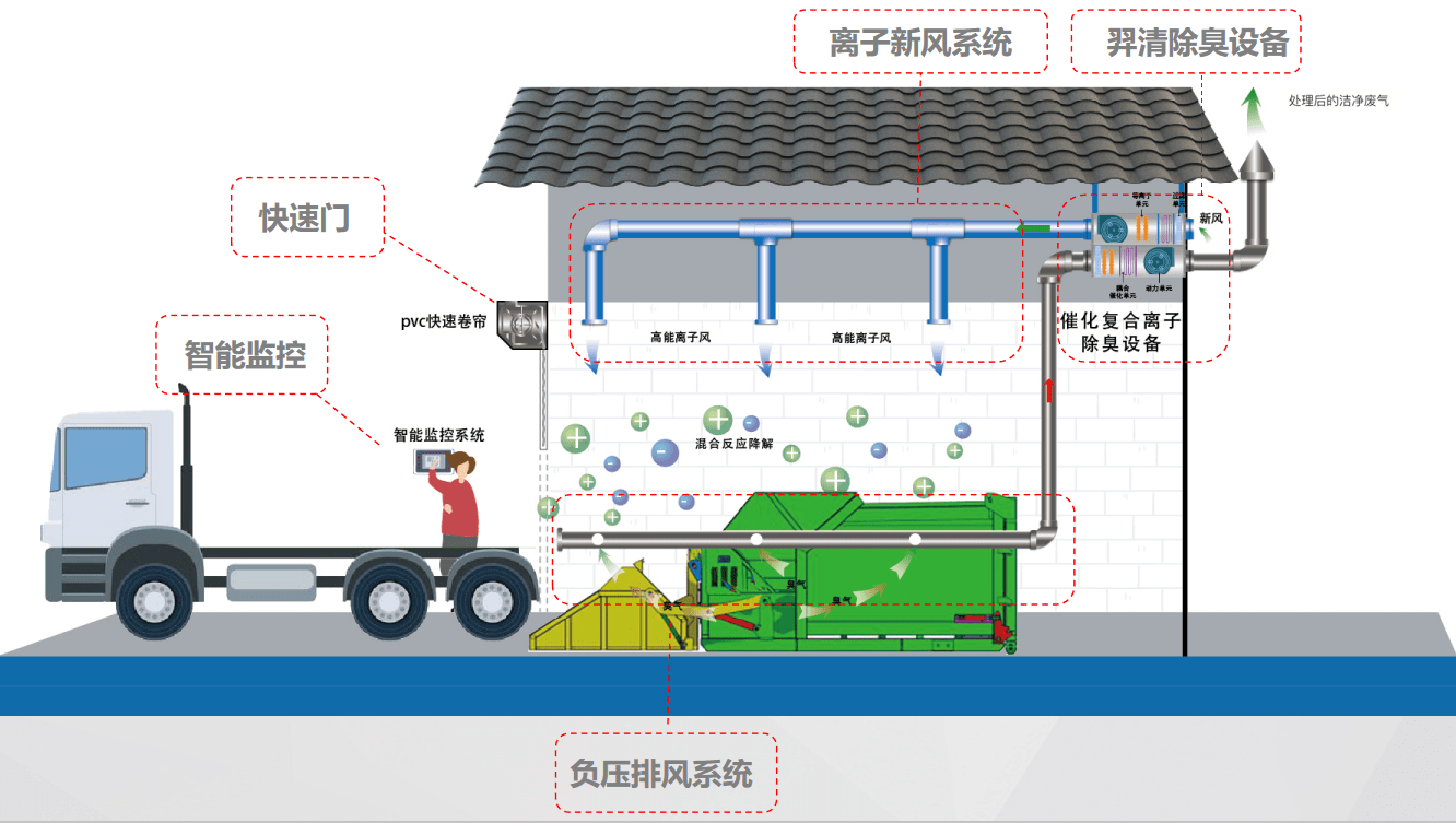 羿清除臭系统 羿清除臭系统