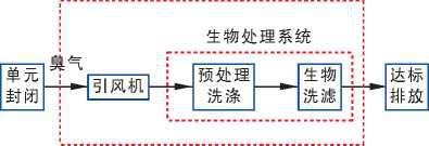 污水站除臭采用什么工艺