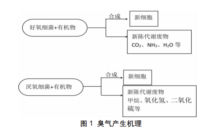 固废废气处理的特点 固废废气处理的特点